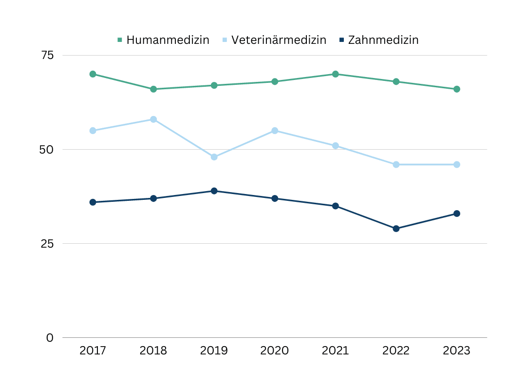 Entwicklung der Zulassungsgrenzen für Humanmedizin, Veterinärmedizin & Zahnmedizin von 2017 bis 2023.