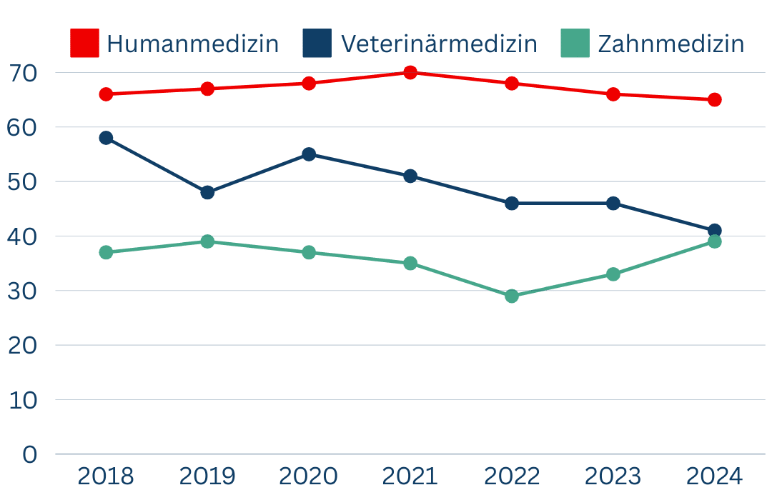 Entwicklung der Zulassungsgrenzen für Humanmedizin, Veterinärmedizin & Zahnmedizin von 2017 bis 2023.